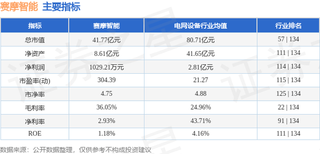 赛摩智能（300466）2月27日主力资金净卖出1834.51万元