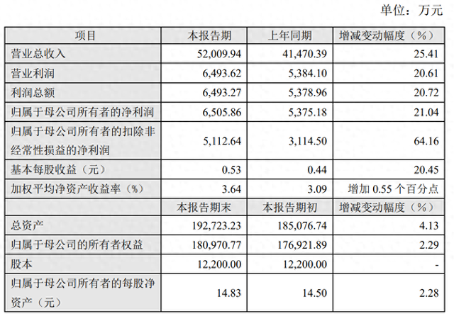 炬芯科技2023年实现营收5.20亿元，净利润0.65亿元