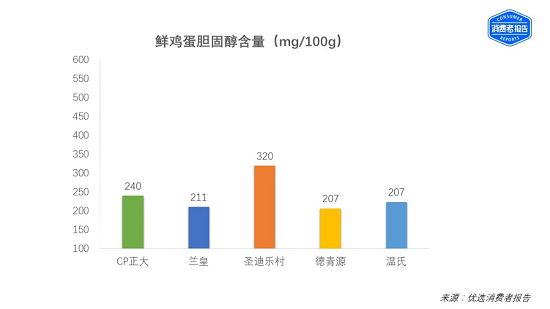 消费者报告五大鸡蛋品牌报告出炉：正大、兰皇并列第一