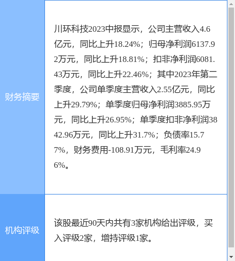 川环科技涨8.23%，西南证券三周前给出“买入”评级