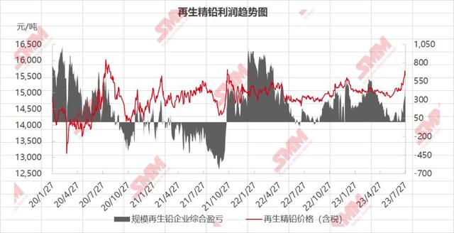 铅价走强 上游产能已拉满！旺季临近 消费预期待兑现？