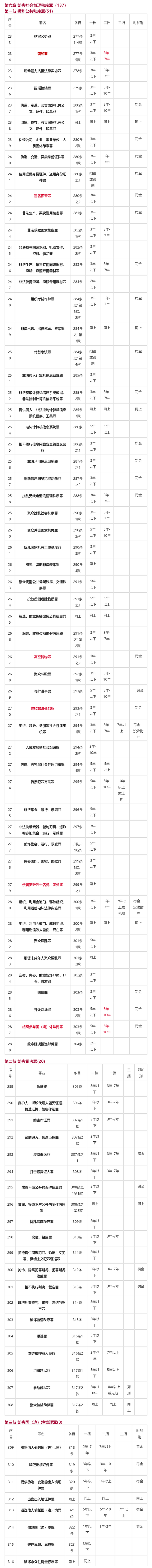 「收藏」2024全新刑法483个罪名+刑期一览表