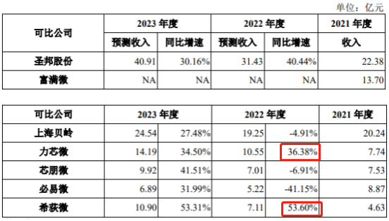 蕊源科技将创业板IPO上会：被现实“打脸”的预测，是否需要修改？