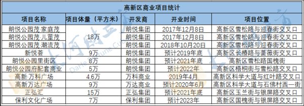 8.24亿元摘地！正弘或在高新区开出15万㎡高端购物中心