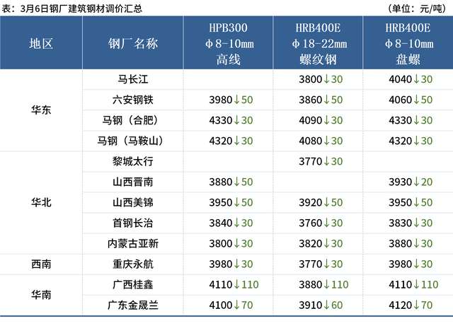 Mysteel早读：五部门回应经济热点问题，代表委员为钢铁业建言