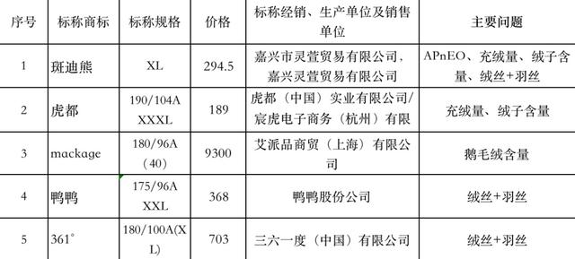 收藏避坑！70款羽绒服官方测评，助你挑到安全又保暖的宝藏款