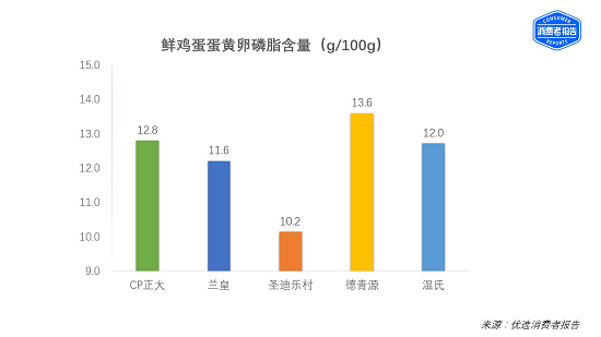 消费者报告五大鸡蛋品牌报告出炉：正大、兰皇并列第一