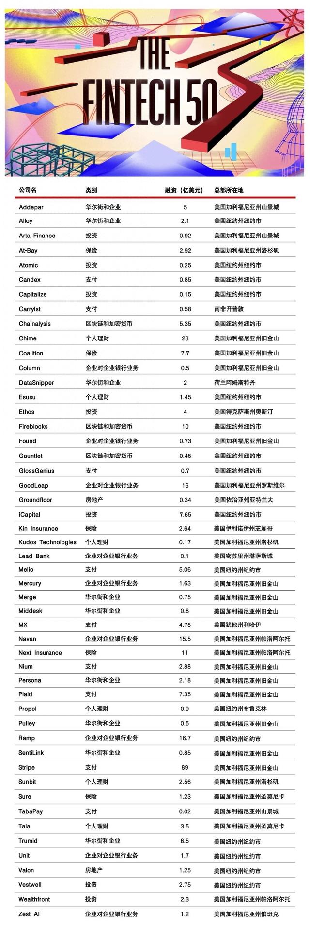 2024福布斯金融科技50强发布