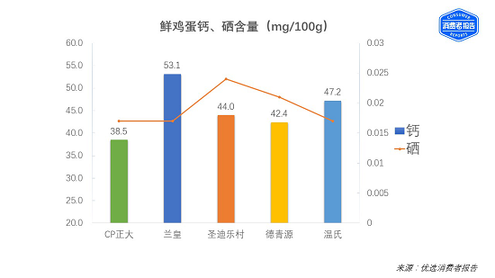 消费者报告五大鸡蛋品牌报告出炉：正大、兰皇并列第一