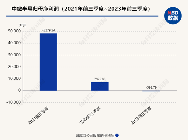 芯邦科技终止科创板IPO：去年业绩增速明显放缓  撤回上市申请可能触发“对赌”回购条款