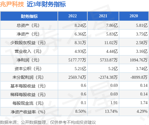 IPO动态：兆尹科技拟在深交所创业板上市募资4.04亿元