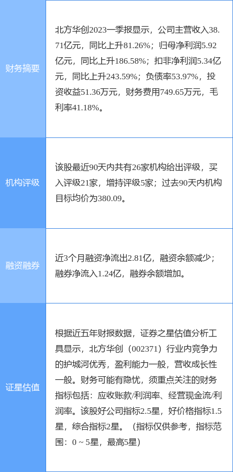 北方华创涨6.31%，浙商证券四周前给出“买入”评级