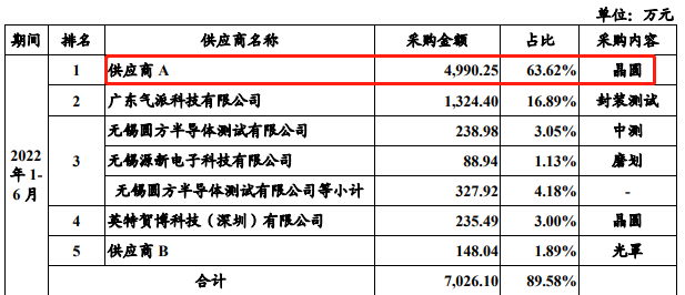 蕊源科技将创业板IPO上会：被现实“打脸”的预测，是否需要修改？