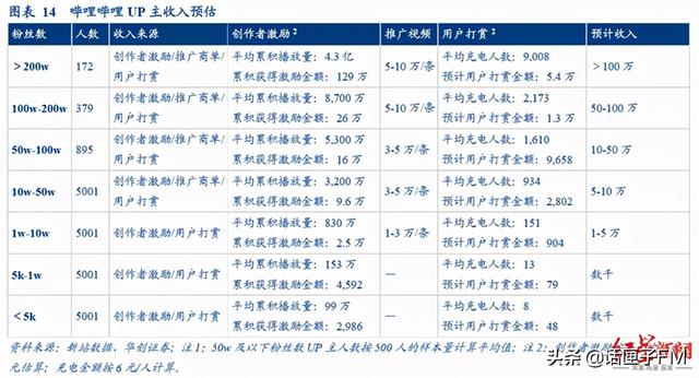 说错话的顶流UP主重返B站，赔偿2000万解封直播间！账号曾被封10个月，掉粉200多万