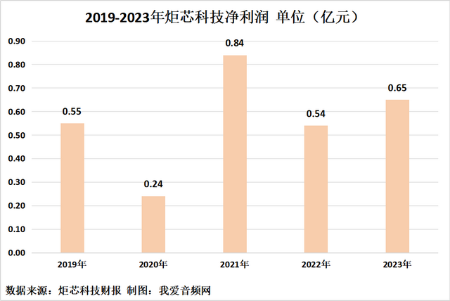 炬芯科技2023年实现营收5.20亿元，净利润0.65亿元