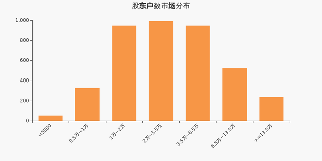 兴森科技股东户数下降5.51%，户均持股8.92万元