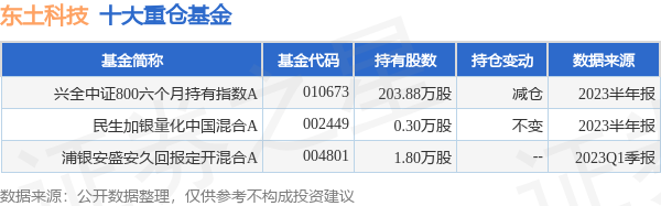 东土科技披露定增结果：金鹰基金、银河德睿及兴证全球基金等参投