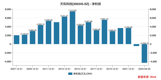 董事长被拘背后的天玑科技：市值一天蒸发3亿，业绩断崖下滑