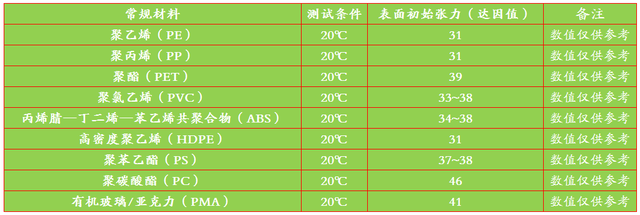 「技术指导」常规塑料表面达因值及最低印刷达因值要求