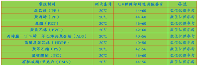 「技术指导」常规塑料表面达因值及最低印刷达因值要求