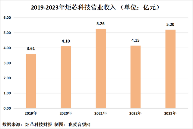 炬芯科技2023年实现营收5.20亿元，净利润0.65亿元