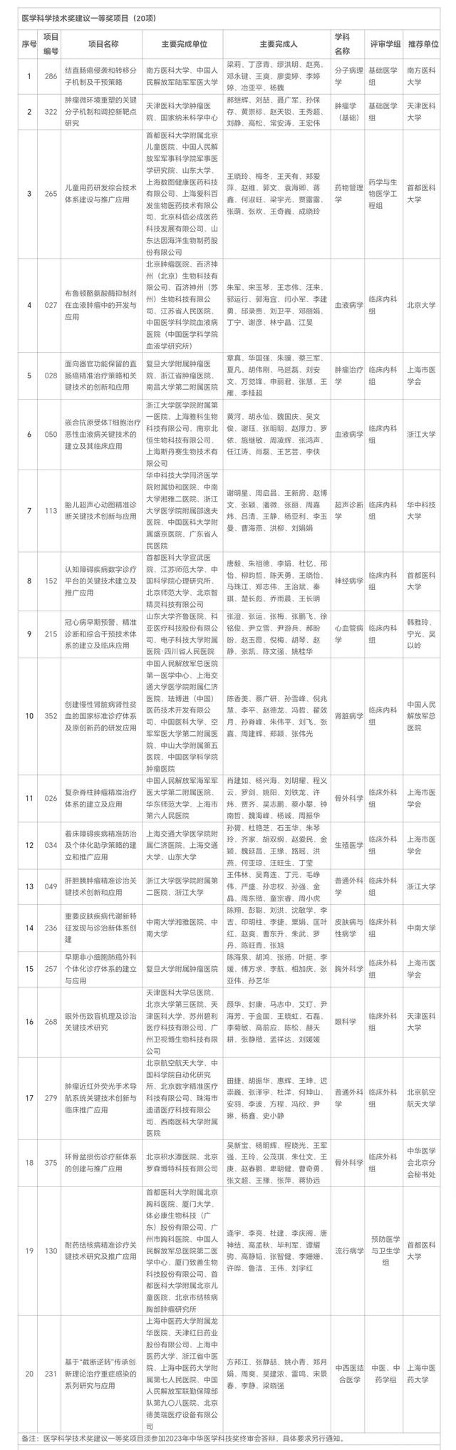 中华医学会关于公示2023年中华医学科技奖初审通过项目的通知