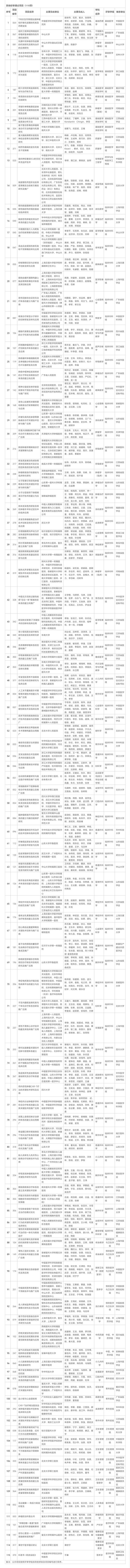 中华医学会关于公示2023年中华医学科技奖初审通过项目的通知