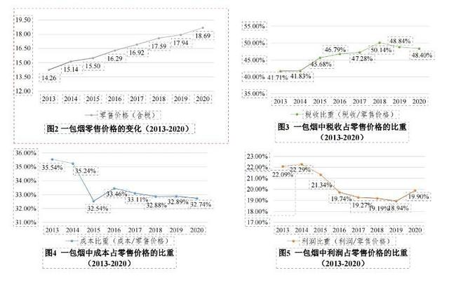 5毛的烟叶9元的税，一包18元的卷烟中还包含什么？