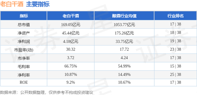 老白干酒（600559）3月6日主力资金净卖出2430.53万元