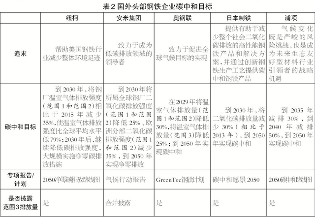 追求全行业、全产业链乃至所在国家的绿色转型——5家国外头部钢铁企业可持续发展对比分析（环境篇）