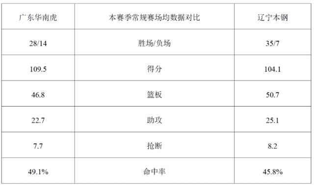 辽篮今晚客场挑战广东男篮 辽宁广播电视台体育频道将现场直播