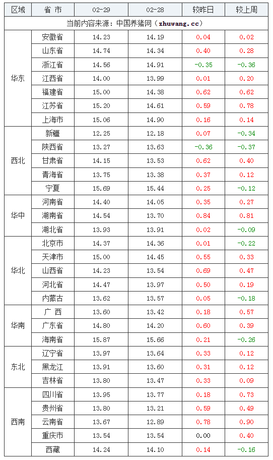 02月29日猪价：逆风大涨！猪价前景乐观，大幅上涨可能性加大！