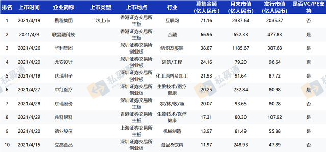 清科数据：61家中企上市创年内新高，广东省IPO表现突出