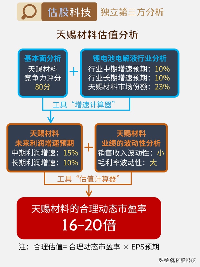 天赐材料：基本面分析+估值