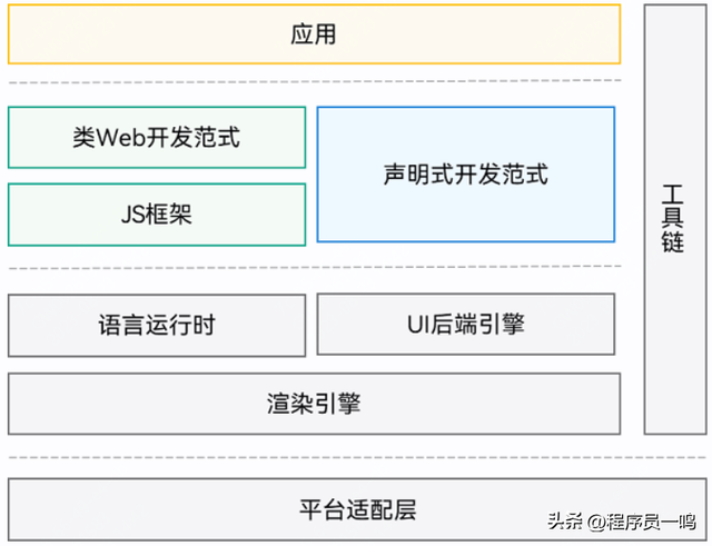 HarmonyOS开发：超详细了解项目的工程结构