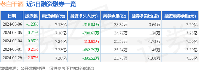 老白干酒（600559）3月6日主力资金净卖出2430.53万元