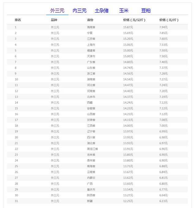 02月29日猪价：逆风大涨！猪价前景乐观，大幅上涨可能性加大！