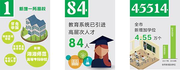 数字看怀化｜新增一所高校 教育系统引进高层次人才84人 新增学位4.55万个