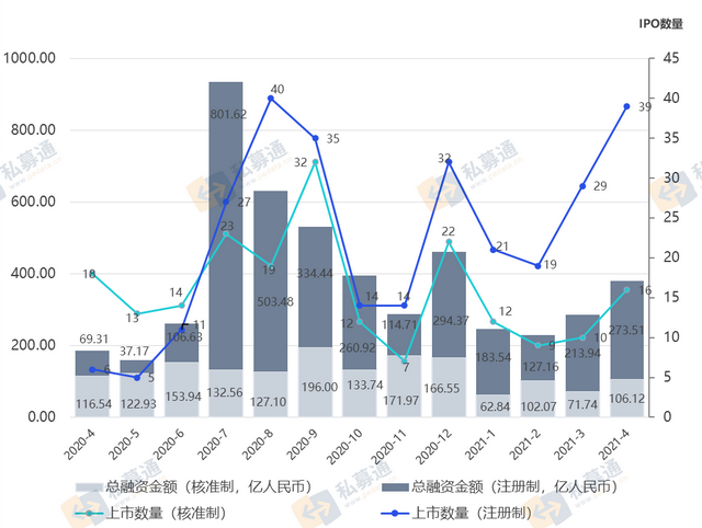 清科数据：61家中企上市创年内新高，广东省IPO表现突出