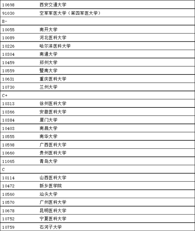 国内大学本科专业通俗讲解-医学类(基础医学)