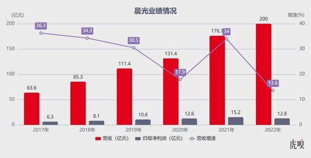 半年卖100亿，晨光不能光靠学生了