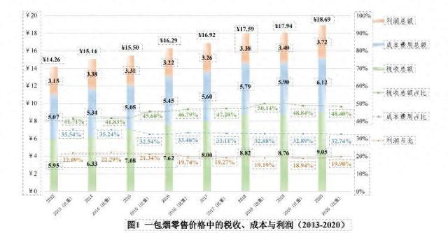 5毛的烟叶9元的税，一包18元的卷烟中还包含什么？