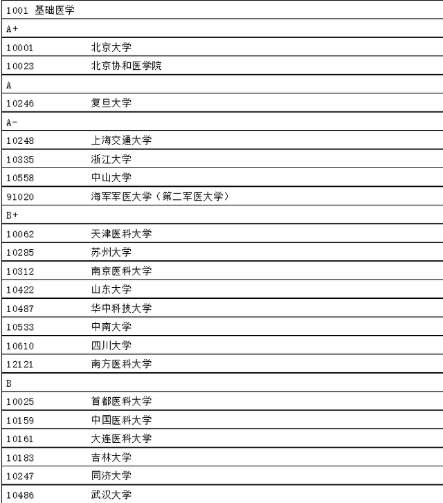 国内大学本科专业通俗讲解-医学类(基础医学)