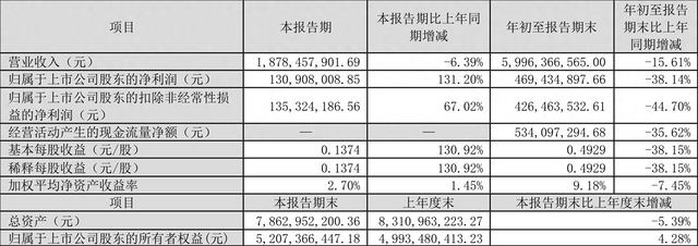 华昌化工：2023年前三季度净利润4.69亿元 同比下降38.14%