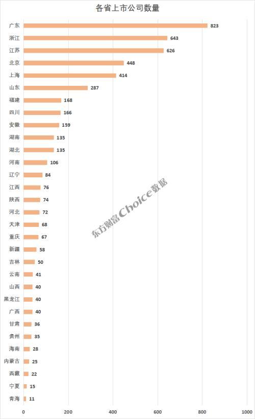 A股里程碑，5000家上市公司，哪些省市贡献最大？