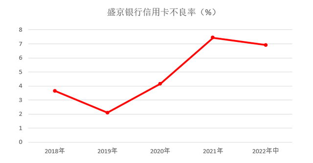 中报｜盛京银行信用卡发卡量接近200万，不良率仍然高企