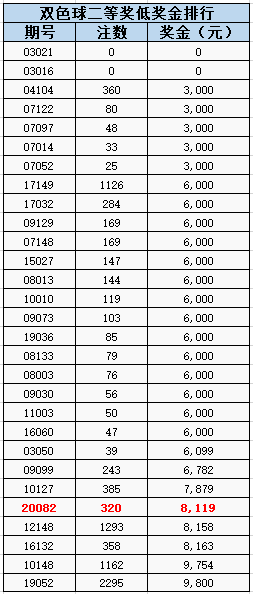 双色球开22注509万 二等奖仅8119元&末等奖井喷