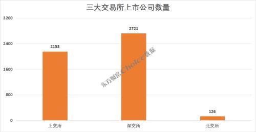 A股里程碑，5000家上市公司，哪些省市贡献最大？