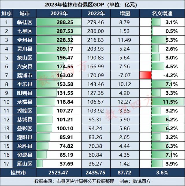 桂林2023年GDP：荔浦负增长，七星区第2，永福县很优秀