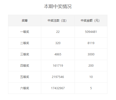 双色球开22注509万 二等奖仅8119元&末等奖井喷